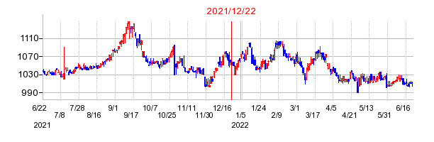 2021年12月22日 11:01前後のの株価チャート